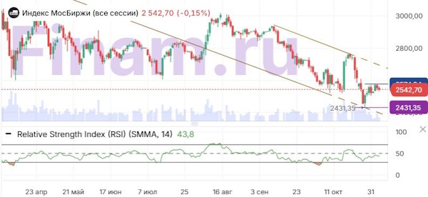 Российский рынок продолжил отступление